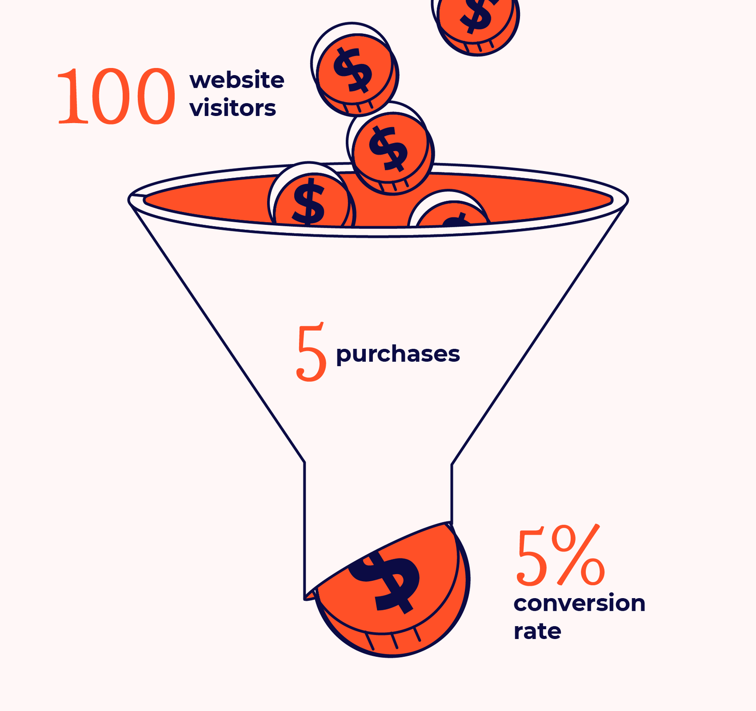 What Are The Stages In The Conversion Funnel Examples Guide The