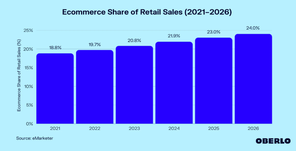 7 Retail Ecommerce Trends In 2023: What To Expect