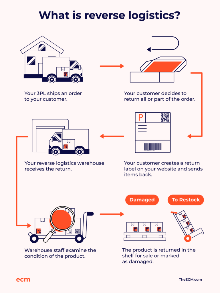 Processing Returns